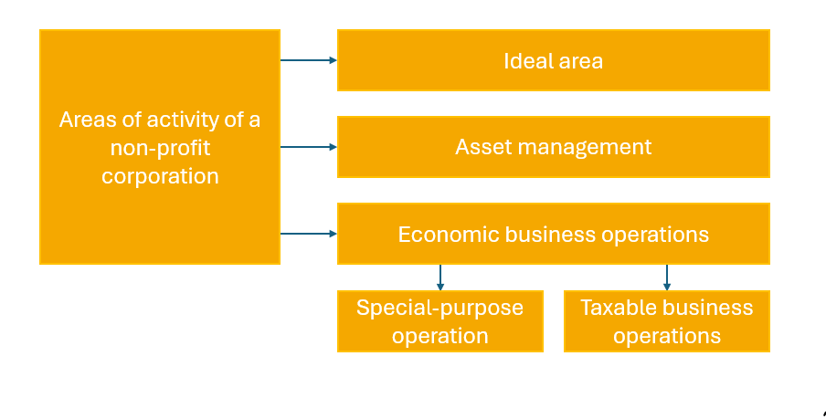 Graphic Areas of activity